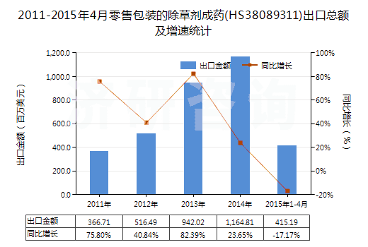 2011-2015年4月零售包裝的除草劑成藥(HS38089311)出口總額及增速統(tǒng)計(jì)